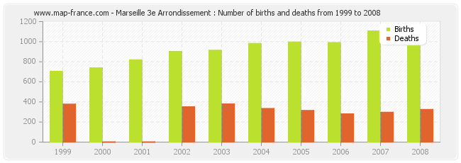 Marseille 3e Arrondissement : Number of births and deaths from 1999 to 2008